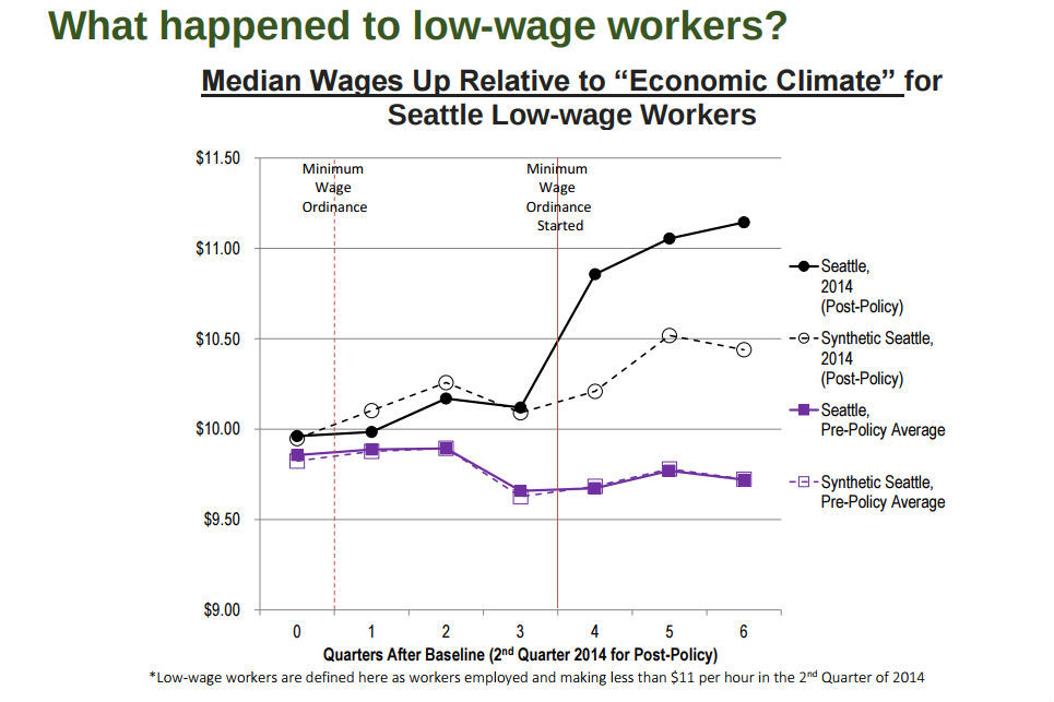 Higher Minimum Wage Has Had Moderate Benefits, UW Report Says