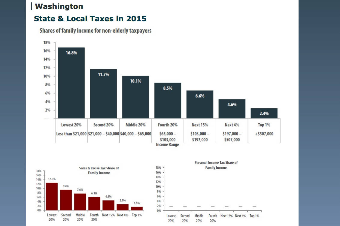 Local Voters Would Be Less ‘Tax Fatigued’ If We Taxed Income Progressively