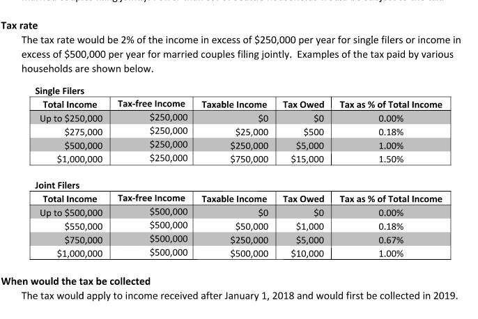 A table showing how much different incomes would owe under the income tax. Screenshot via Seattle City Council