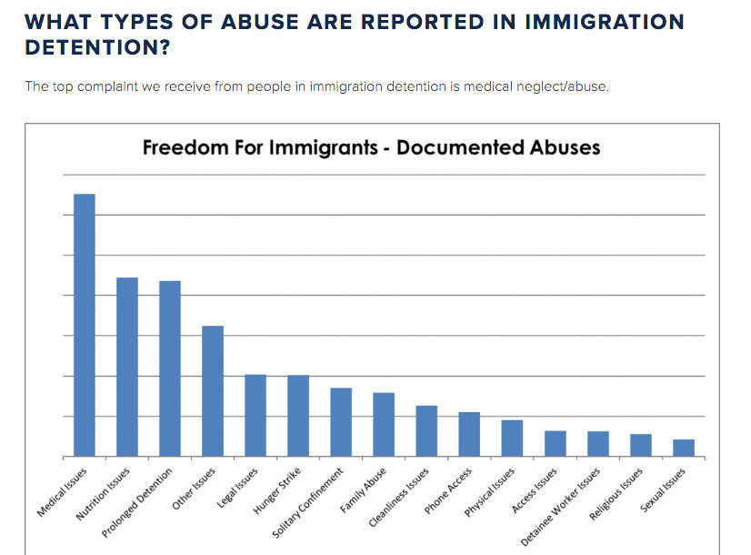 Medical negligence is the highest complaint at immigrant detention centers in the United States. Courtesy of Freedom for Immigrants