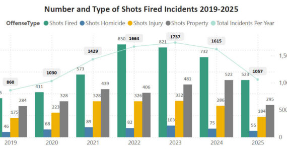 Graph of King County shootings data. Courtesy of the King County Prosecuting Attorneys Office.