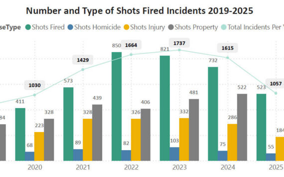 Graph of King County shootings data. Courtesy of the King County Prosecuting Attorneys Office.
