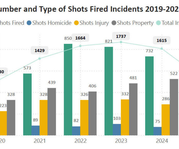 Graph of King County shootings data. Courtesy of the King County Prosecuting Attorneys Office.