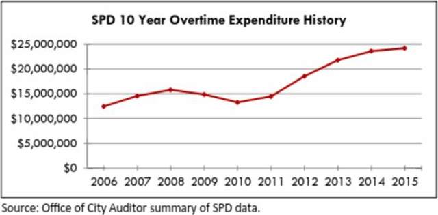 Overtime pay at the Seattle Police Department has been rising steadily since 2010.