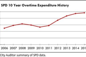 City Auditor Briefs Seattle Council on Police Paid-Overtime Abuses