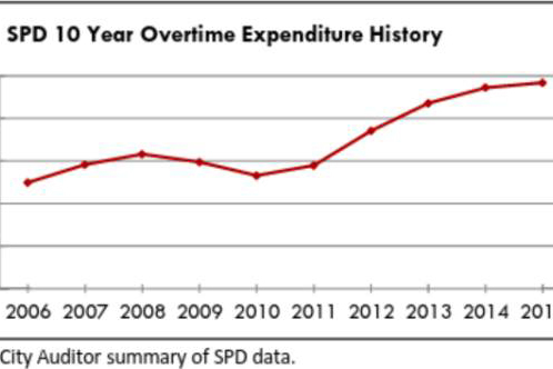 City Auditor Briefs Seattle Council on Police Paid-Overtime Abuses