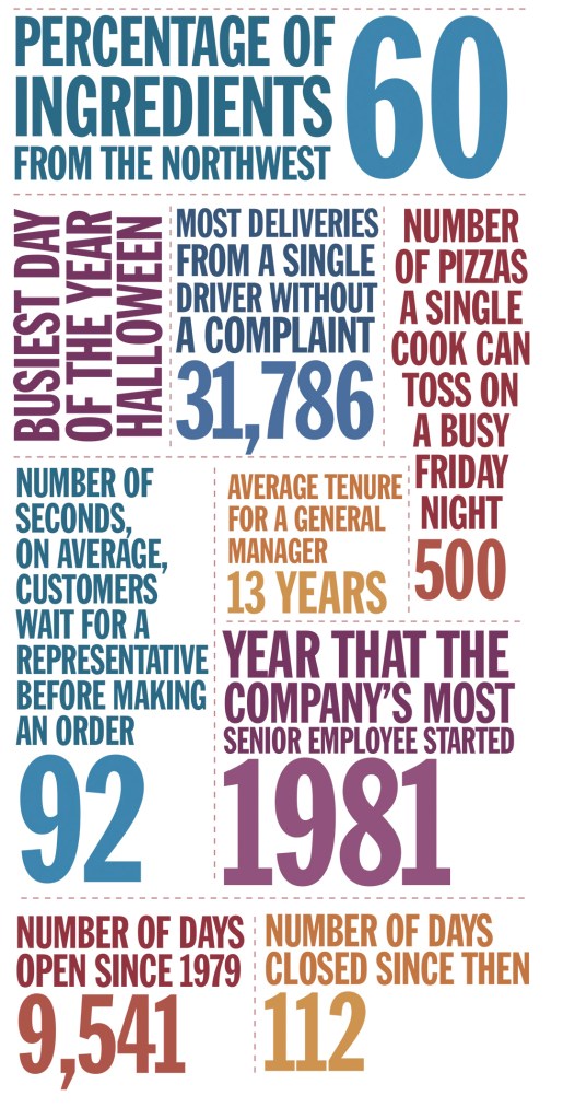 Seattle’s Favorite Pizza in Nine Digestible Bites