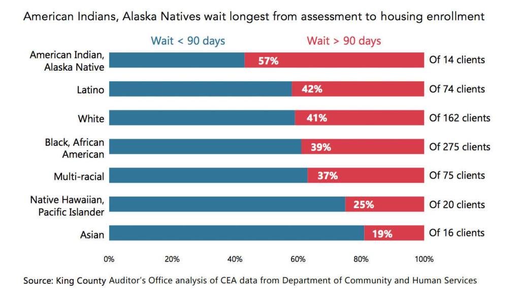 New Audit Highlights the Shortcomings of King County’s Regional Homelessness Plan