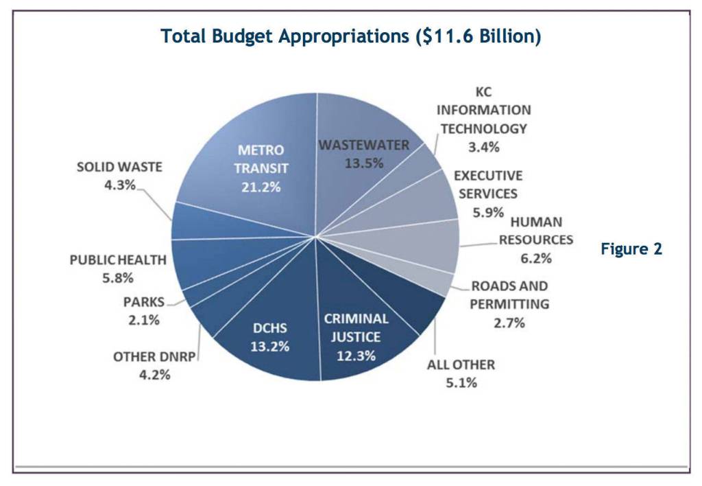Executive Constantines budget makes small, targeted investments while not cutting services drastically. Image courtesy King County