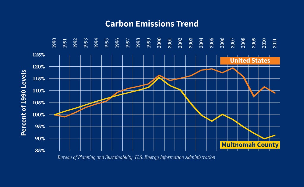 Courtesy of City of Portland, Bureau of Planning and Sustainability