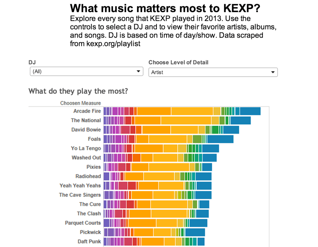 Above: KEXP's most played song of 2013A programmer named Jewel Loree, who