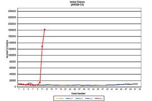 Unemployment claims continue to climb