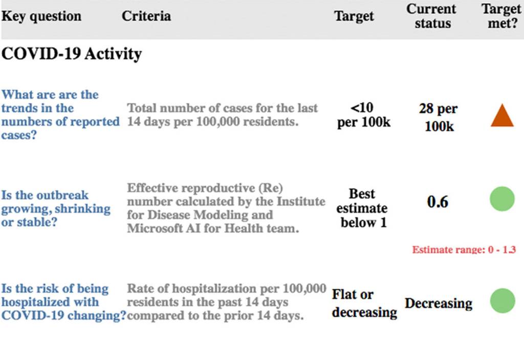 New dashboard shows how far along King County is to meeting Phase II metrics