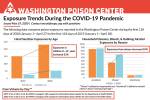 Poison Center records increase in poison exposures during COVID-19