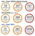 Data courtesy of the King County Prosecuting Attorneys Office