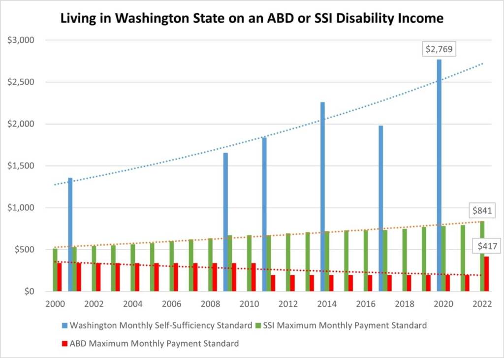 Washingtons monthly self-sufficiency standard compared to ABD maximum monthly payment standards and SSI maximum monthly payment standards. Courtesy of DSHS.