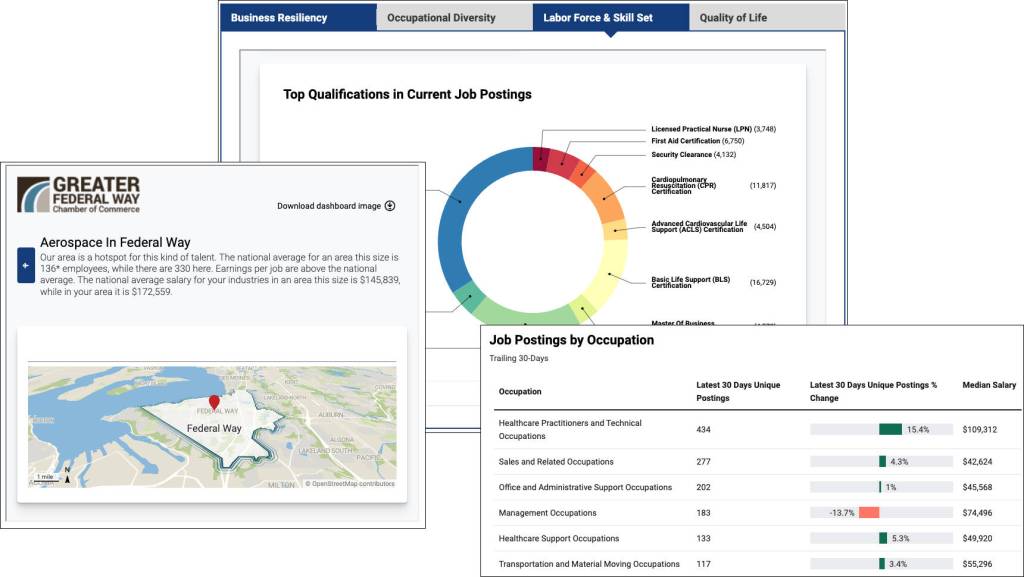 Data on the Lightcast eIMPACT data dashboards is updated regularly and automatically, in clean visualizations that make the information easy to digest. Courtesy the Federal Way Chamber of Commerce